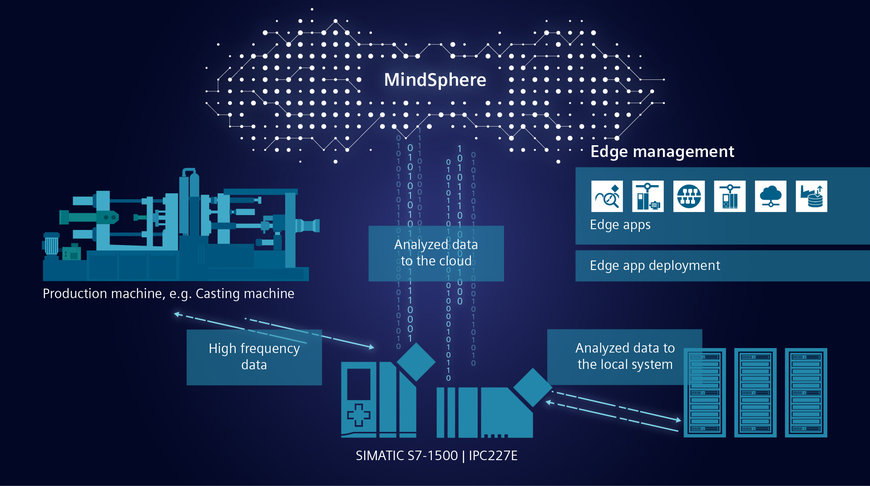 Siemens stellt mit Analyze MyDrives Edge seine erste Edge-Applikation für Antriebe vor